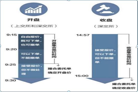 凡是“集合竞价”出现这3种试盘，100%直线飙升，定是主力抢筹无疑，9.30就是最好的买入点