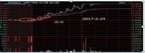 凡是“集合竞价”出现这3种试盘，100%直线飙升，定是主力抢筹无疑，9.30就是最好的买入点