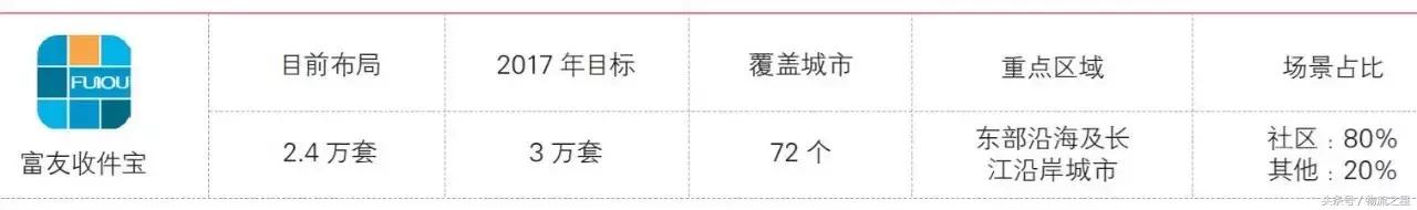 烧钱之战！揭秘丰巢、云柜、富友、e栈的布局、成本和收入