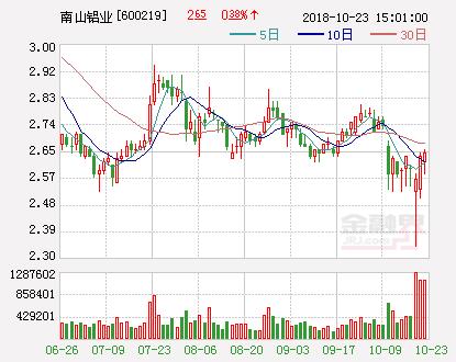 南山铝业：配股申请获证监会通过 配股价格1.70元/股