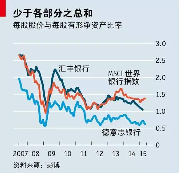 全能型银行的末路：德银、汇丰重组泥沼越陷越深