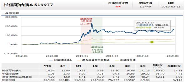 【投顾说】可转债基金-长信可转债A（519977）