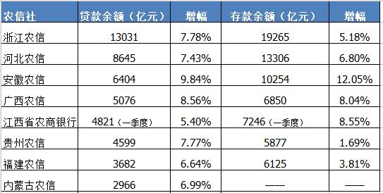 靓！12省市农商行2018上半年业绩亮眼