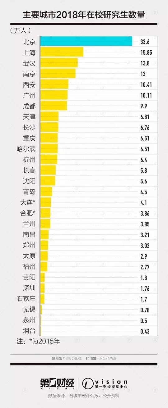 在校大学生数量排名：南京、武汉领先新一线，郑州亮了