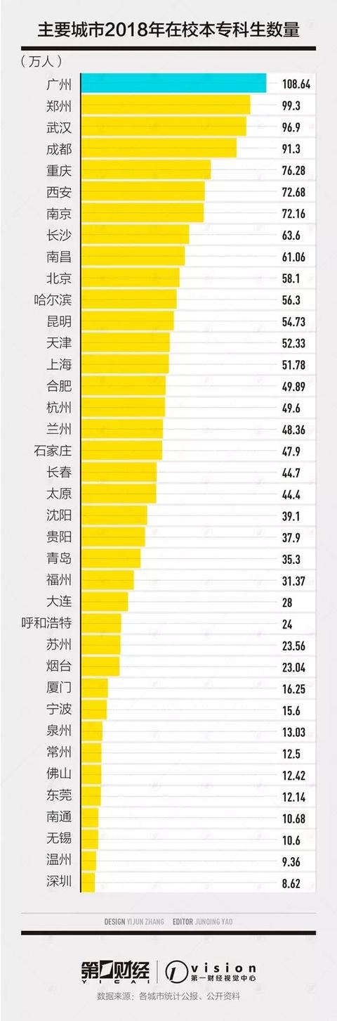 在校大学生数量排名：南京、武汉领先新一线，郑州亮了