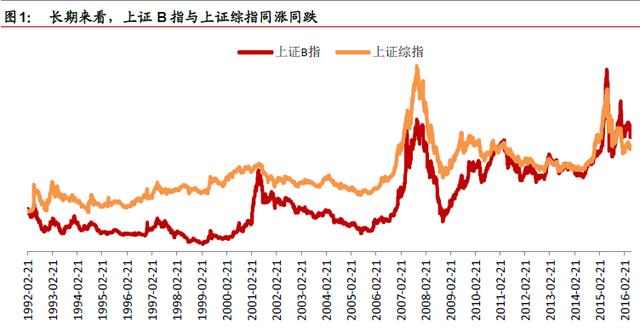 B股大跌真相揭秘，历次大跌后A股走势一览