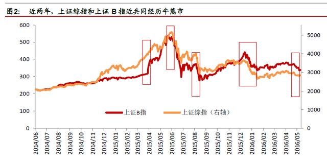 B股大跌真相揭秘，历次大跌后A股走势一览