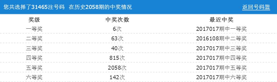 双色球新玩法，想中头奖，这样玩中奖还是挺简单的，就看胆中不中