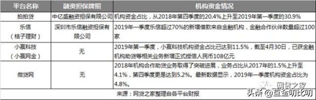 实力比拼：微贷、拍拍贷、桔子理财、小赢哪家强