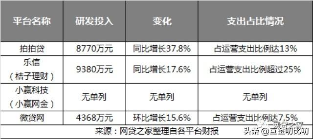 实力比拼：微贷、拍拍贷、桔子理财、小赢哪家强