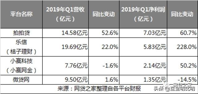 实力比拼：微贷、拍拍贷、桔子理财、小赢哪家强