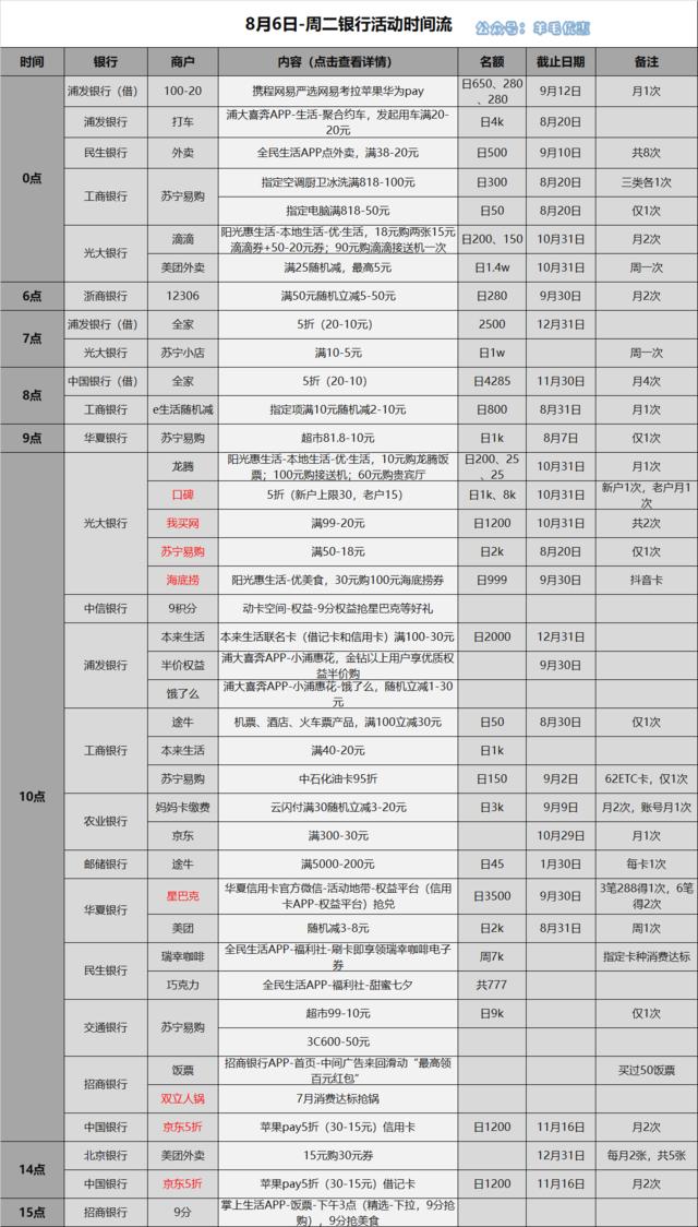 8月6日信用卡薅羊毛攻略 工商银行x消费抽华为手机