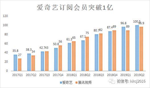 V视角 | 爱奇艺：短期广告业务承压，长期发展还看内容