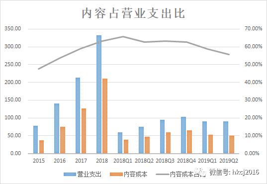 V视角 | 爱奇艺：短期广告业务承压，长期发展还看内容