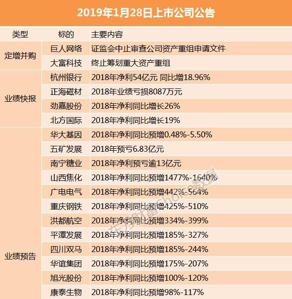 1月28日晚间上市公司重要公告汇总