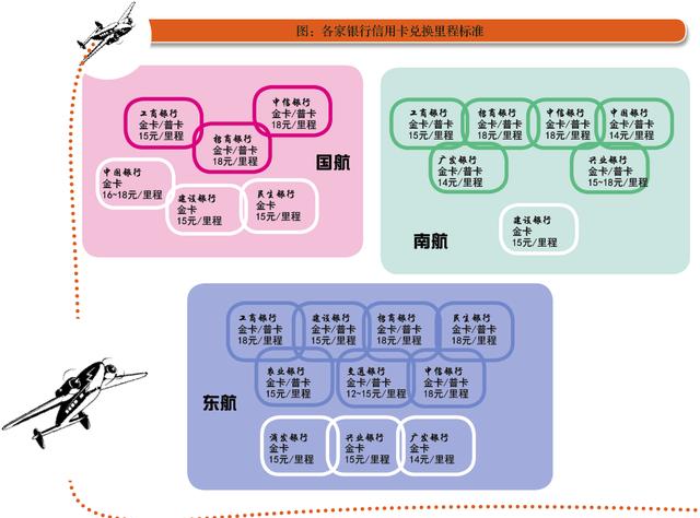 买机票不如用信用卡积分换里程