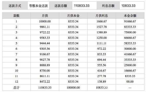 等额本息、等额本金还款哪个更划算？