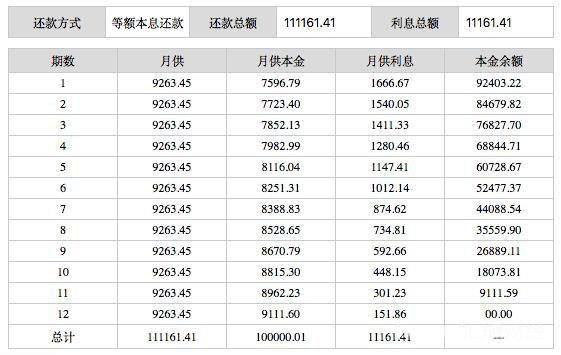 等额本息、等额本金还款哪个更划算？