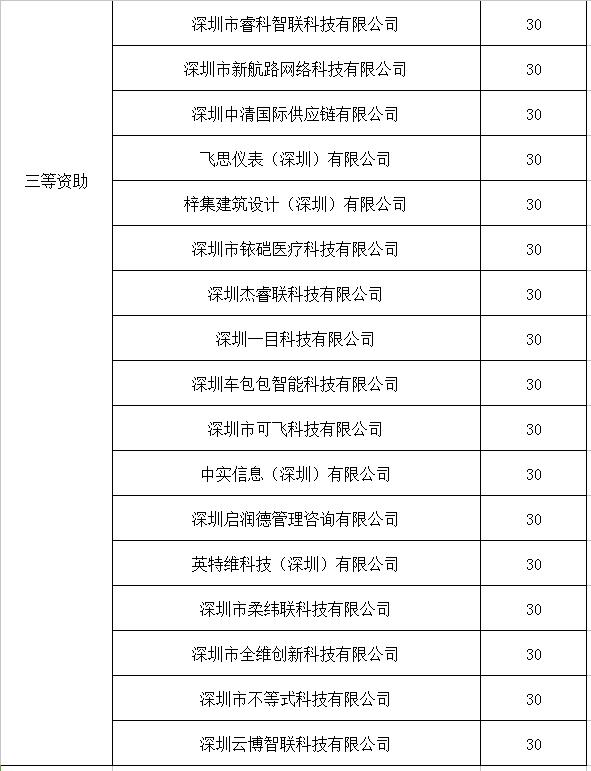 深圳人社局创业前期费用补贴、留学人员企业创新环境建设项目名单