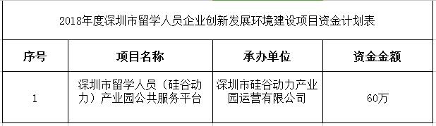 深圳人社局创业前期费用补贴、留学人员企业创新环境建设项目名单