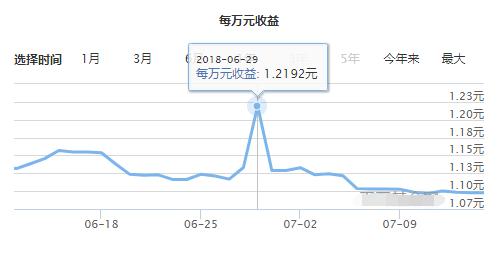 挑选货币基金，掌握这4个技巧就够了！