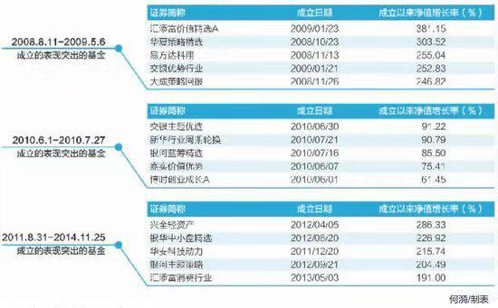 别慌！十年内2600点下成立的基金，近九成都赚钱了！