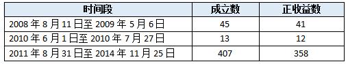 别慌！十年内2600点下成立的基金，近九成都赚钱了！