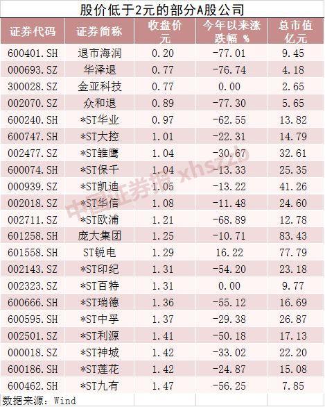 0.2元 史上“最便宜”A股诞生！还有这一大波股票要警惕