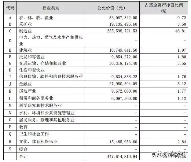 基金季报看什么？这四大块必须看！净值表现这么看！