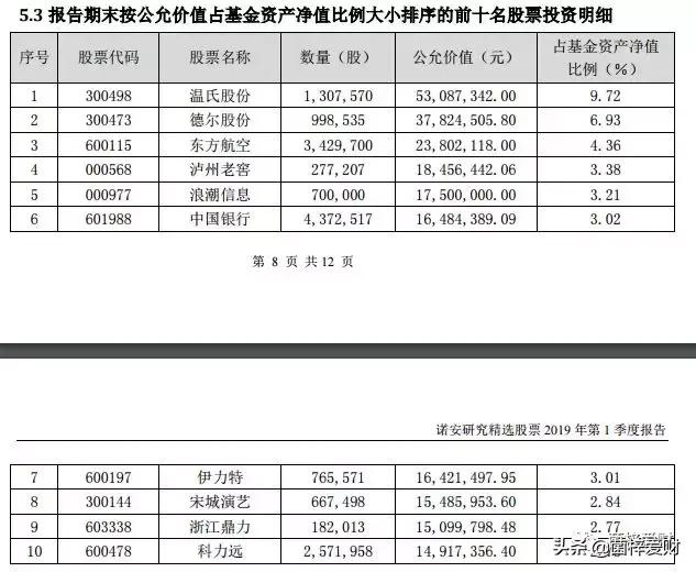 基金季报看什么？这四大块必须看！净值表现这么看！