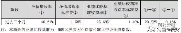 基金季报看什么？这四大块必须看！净值表现这么看！