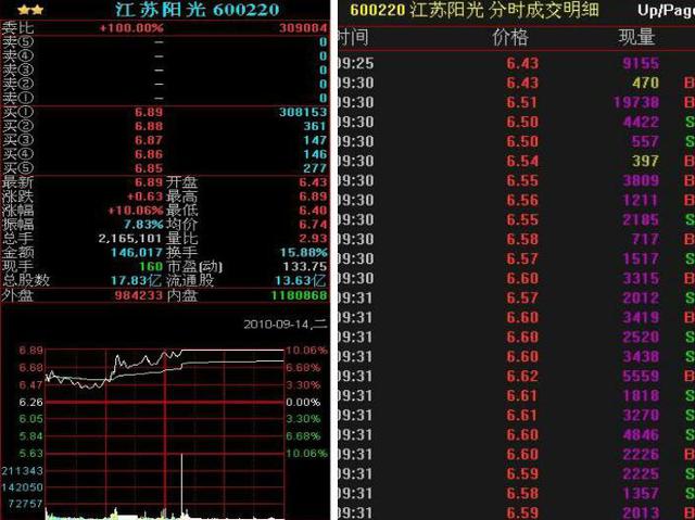 “集合竞价10分钟”是全天最繁忙的黄金10分钟！早盘10分钟预判全天个股升跌！