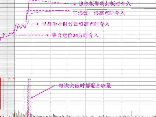 “集合竞价10分钟”是全天最繁忙的黄金10分钟！早盘10分钟预判全天个股升跌！