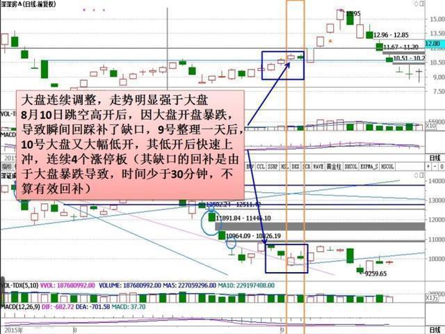 “集合竞价10分钟”是全天最繁忙的黄金10分钟！早盘10分钟预判全天个股升跌！