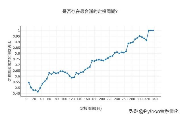 「Python量化」怎么在基金定投上实现收益最大化