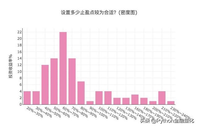 「Python量化」怎么在基金定投上实现收益最大化