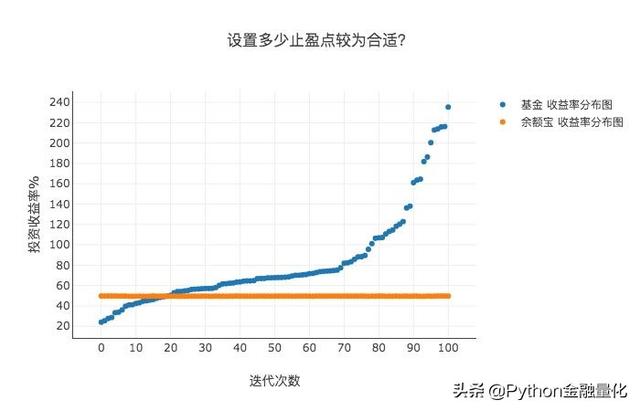 「Python量化」怎么在基金定投上实现收益最大化