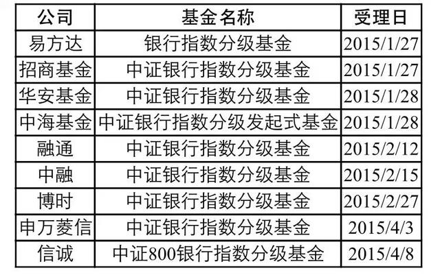 明天富国银行指数分级上市，看点在哪儿？