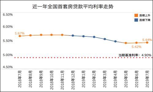 7月全国房贷普涨 上海首套房贷最低苏州最高