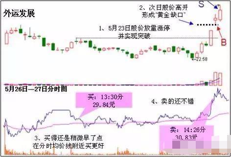 什么是集合竞价，牢记这三大技巧，5分钟学会一辈子受用