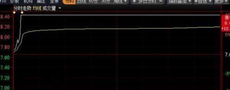 什么是集合竞价，牢记这三大技巧，5分钟学会一辈子受用