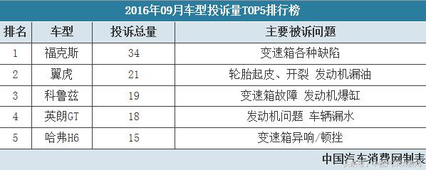 “315汽车投诉”  2016年09月投诉分析报告