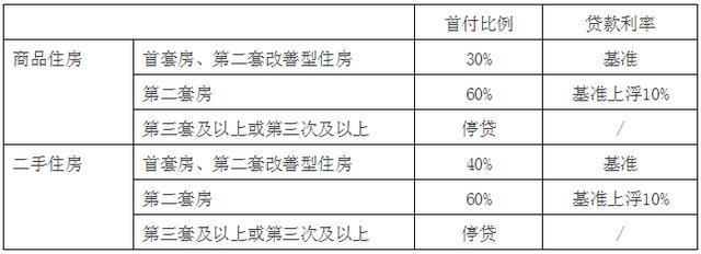 又一个地方下调公积金贷款最高额度！宁波各地最新政策全在这了……