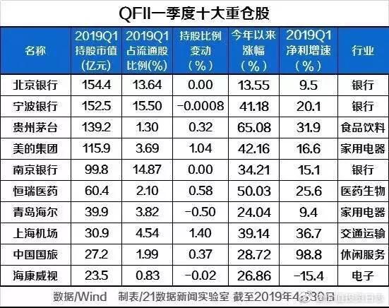 一季度QFII十大重仓股和十大持股比例最大股