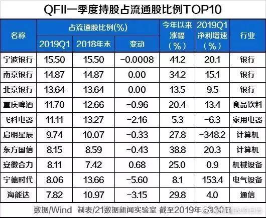 一季度QFII十大重仓股和十大持股比例最大股