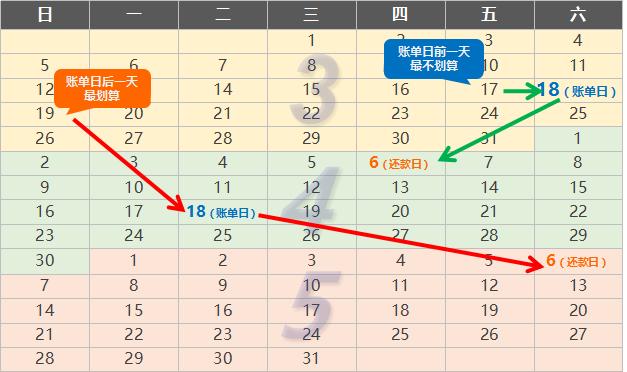 一张图讲明白信用卡账单日、还款日怎么用最划算！请收藏