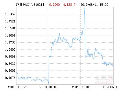 富国中证全指证券公司指数分级净值上涨4.72% 请保持关注