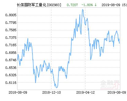 长信国防军工量化灵活配置混合基金最新净值跌幅达1.80%