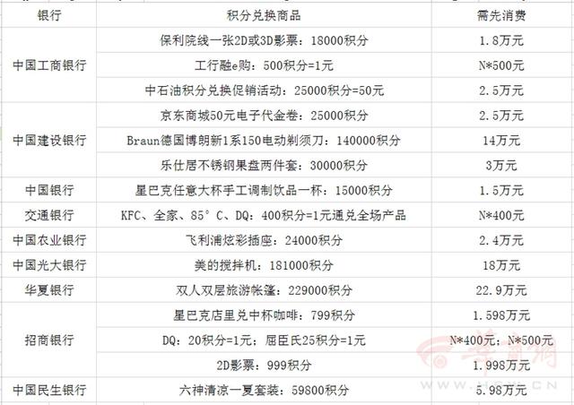 信用卡积分不值钱了？吐血整理西安各银行积分兑换攻略