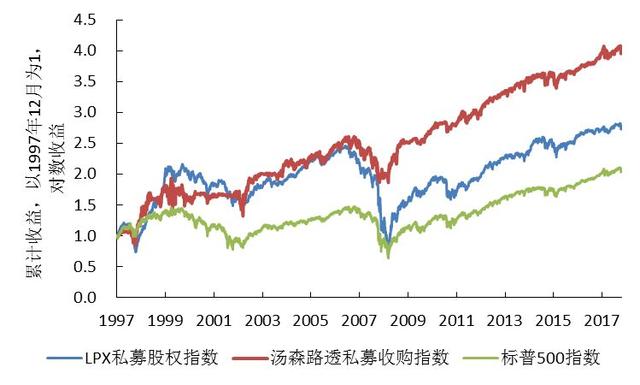 国际私募基金投资及其对中国的启示—太平洋证券大类资产配置二